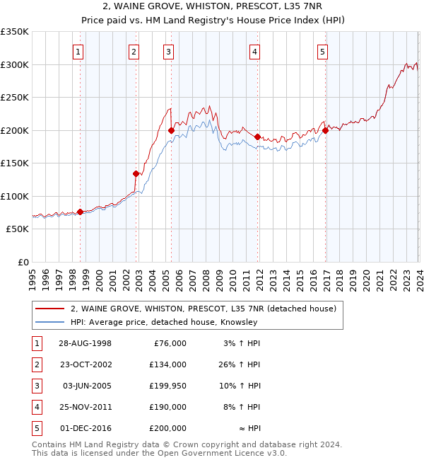 2, WAINE GROVE, WHISTON, PRESCOT, L35 7NR: Price paid vs HM Land Registry's House Price Index