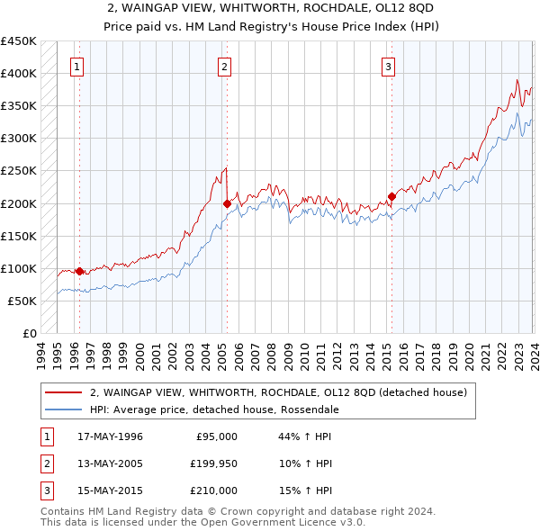 2, WAINGAP VIEW, WHITWORTH, ROCHDALE, OL12 8QD: Price paid vs HM Land Registry's House Price Index