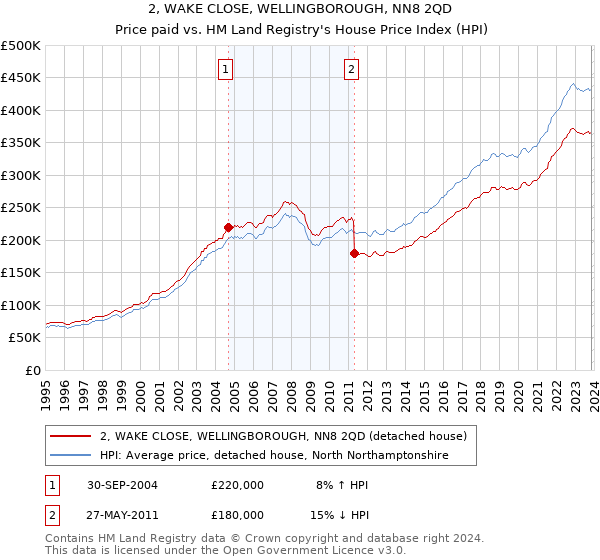 2, WAKE CLOSE, WELLINGBOROUGH, NN8 2QD: Price paid vs HM Land Registry's House Price Index