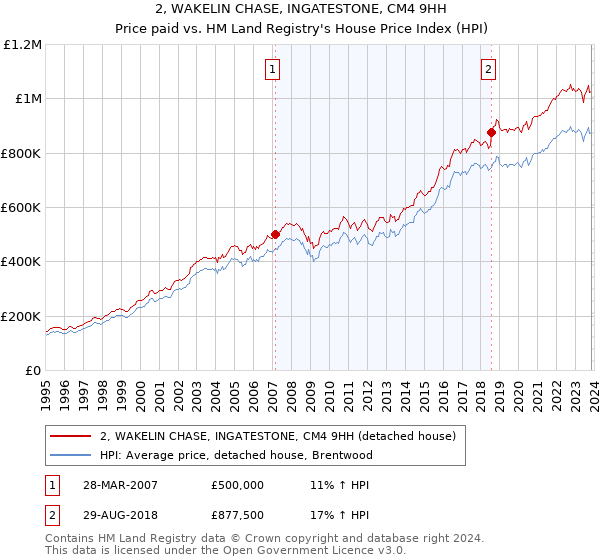 2, WAKELIN CHASE, INGATESTONE, CM4 9HH: Price paid vs HM Land Registry's House Price Index