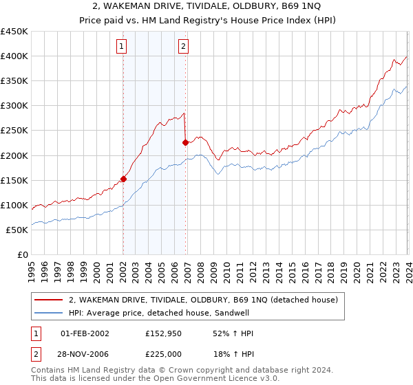 2, WAKEMAN DRIVE, TIVIDALE, OLDBURY, B69 1NQ: Price paid vs HM Land Registry's House Price Index