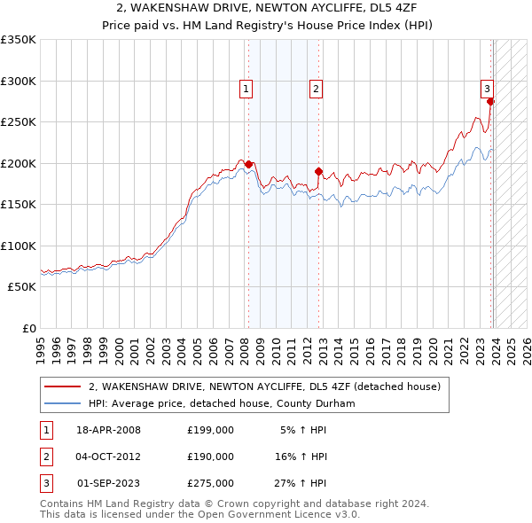 2, WAKENSHAW DRIVE, NEWTON AYCLIFFE, DL5 4ZF: Price paid vs HM Land Registry's House Price Index