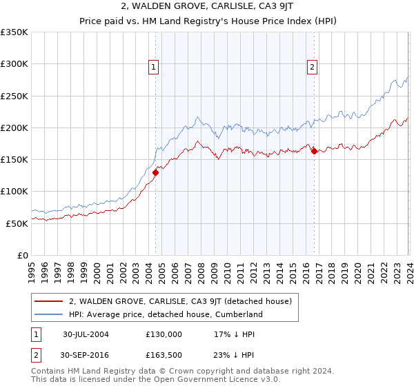 2, WALDEN GROVE, CARLISLE, CA3 9JT: Price paid vs HM Land Registry's House Price Index