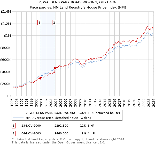 2, WALDENS PARK ROAD, WOKING, GU21 4RN: Price paid vs HM Land Registry's House Price Index