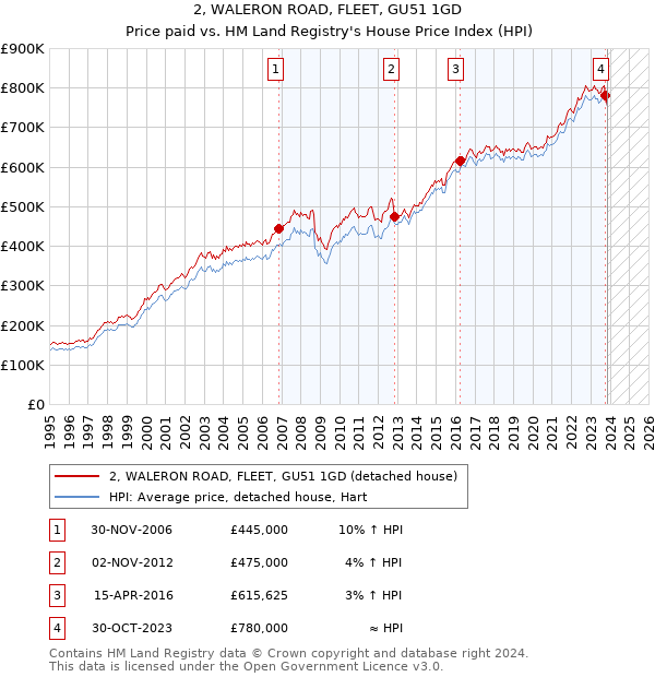 2, WALERON ROAD, FLEET, GU51 1GD: Price paid vs HM Land Registry's House Price Index