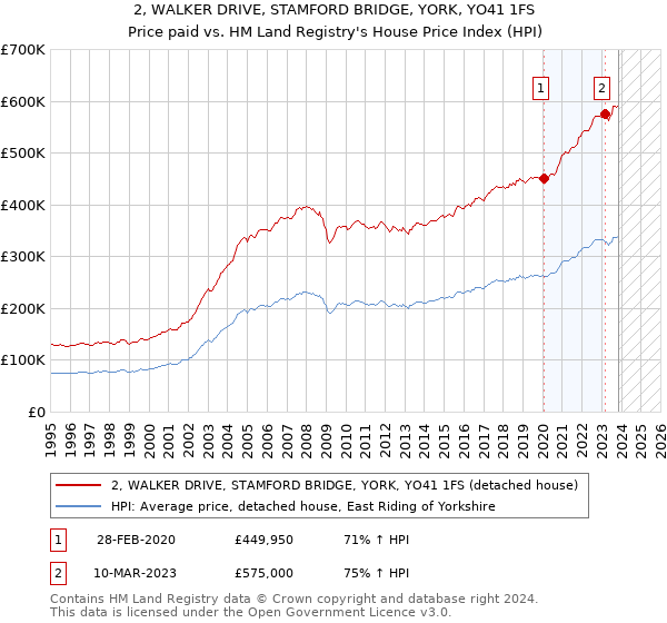 2, WALKER DRIVE, STAMFORD BRIDGE, YORK, YO41 1FS: Price paid vs HM Land Registry's House Price Index