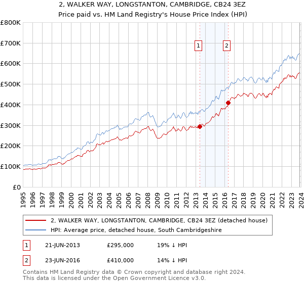 2, WALKER WAY, LONGSTANTON, CAMBRIDGE, CB24 3EZ: Price paid vs HM Land Registry's House Price Index