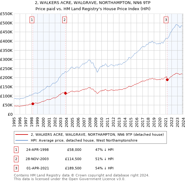 2, WALKERS ACRE, WALGRAVE, NORTHAMPTON, NN6 9TP: Price paid vs HM Land Registry's House Price Index