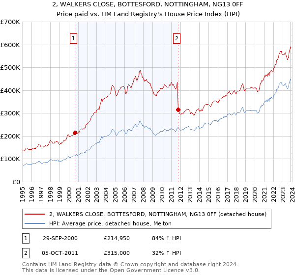 2, WALKERS CLOSE, BOTTESFORD, NOTTINGHAM, NG13 0FF: Price paid vs HM Land Registry's House Price Index