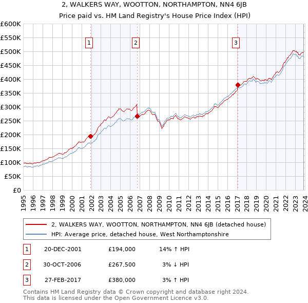 2, WALKERS WAY, WOOTTON, NORTHAMPTON, NN4 6JB: Price paid vs HM Land Registry's House Price Index