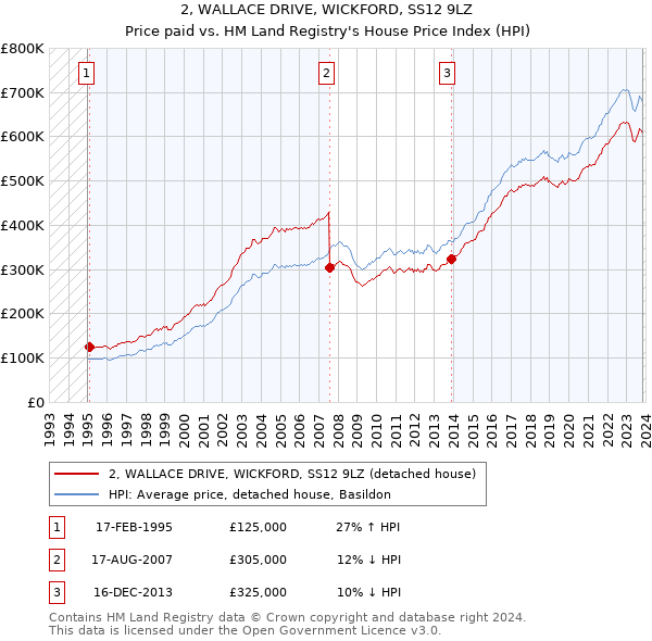 2, WALLACE DRIVE, WICKFORD, SS12 9LZ: Price paid vs HM Land Registry's House Price Index