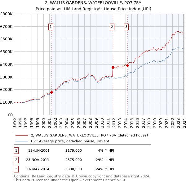 2, WALLIS GARDENS, WATERLOOVILLE, PO7 7SA: Price paid vs HM Land Registry's House Price Index