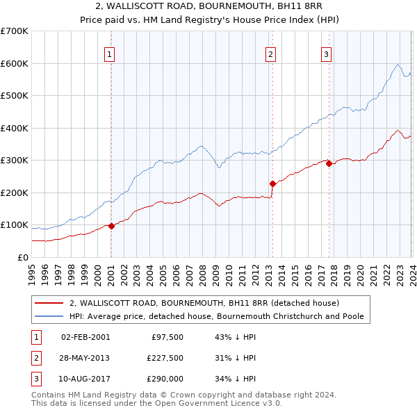 2, WALLISCOTT ROAD, BOURNEMOUTH, BH11 8RR: Price paid vs HM Land Registry's House Price Index