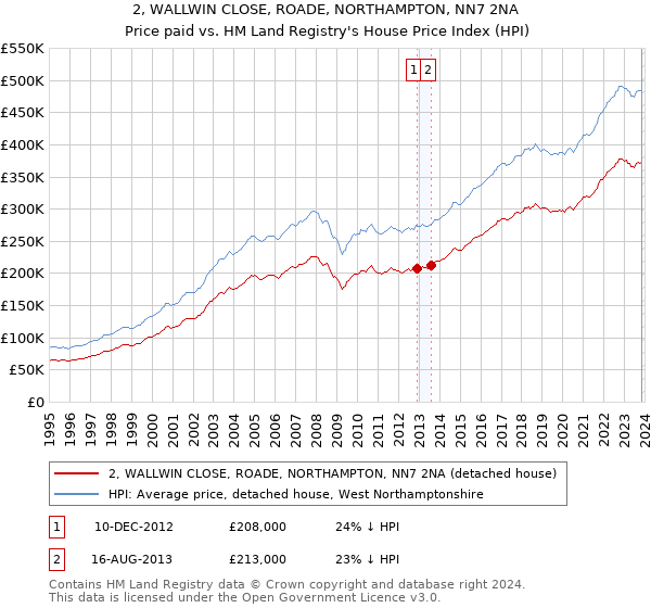 2, WALLWIN CLOSE, ROADE, NORTHAMPTON, NN7 2NA: Price paid vs HM Land Registry's House Price Index