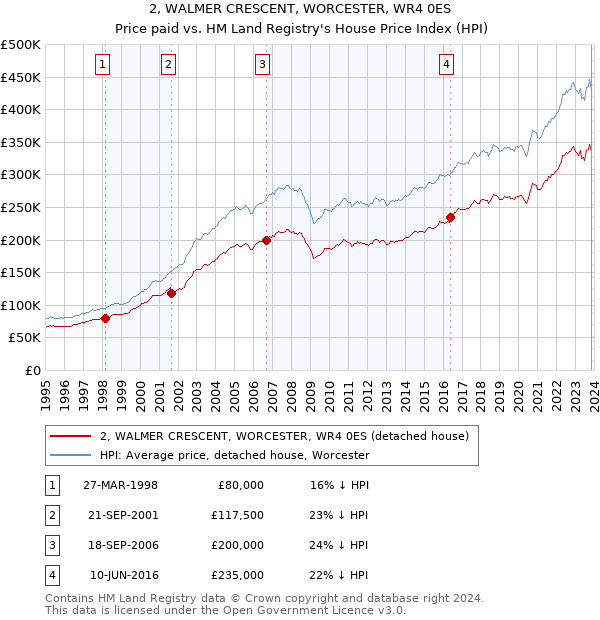 2, WALMER CRESCENT, WORCESTER, WR4 0ES: Price paid vs HM Land Registry's House Price Index