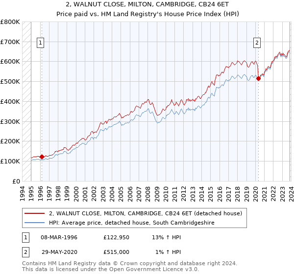 2, WALNUT CLOSE, MILTON, CAMBRIDGE, CB24 6ET: Price paid vs HM Land Registry's House Price Index