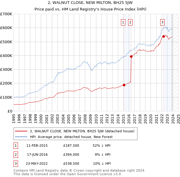 2, WALNUT CLOSE, NEW MILTON, BH25 5JW: Price paid vs HM Land Registry's House Price Index