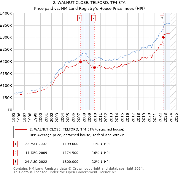 2, WALNUT CLOSE, TELFORD, TF4 3TA: Price paid vs HM Land Registry's House Price Index
