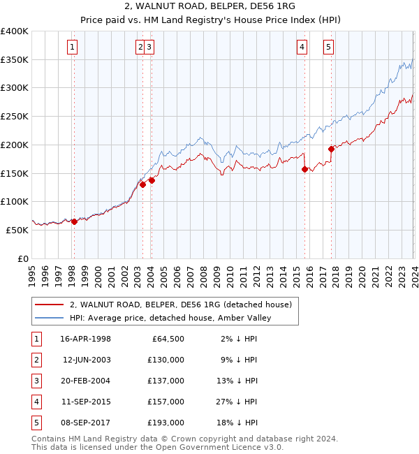 2, WALNUT ROAD, BELPER, DE56 1RG: Price paid vs HM Land Registry's House Price Index