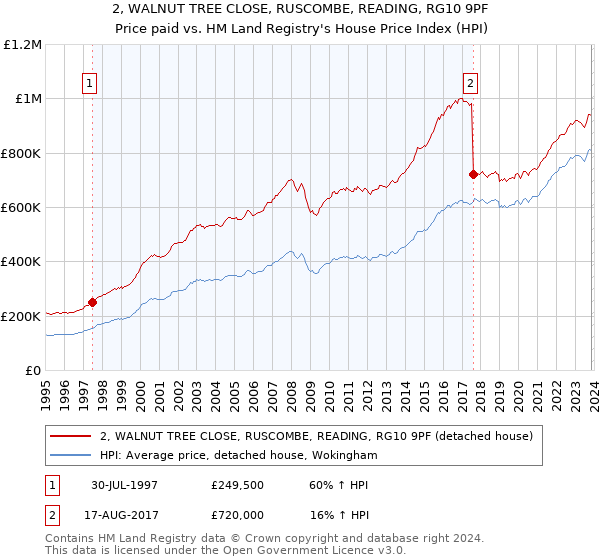 2, WALNUT TREE CLOSE, RUSCOMBE, READING, RG10 9PF: Price paid vs HM Land Registry's House Price Index