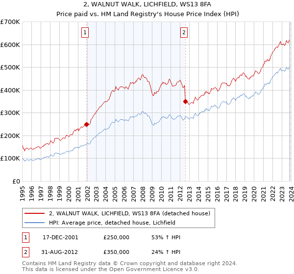 2, WALNUT WALK, LICHFIELD, WS13 8FA: Price paid vs HM Land Registry's House Price Index