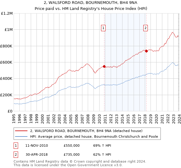 2, WALSFORD ROAD, BOURNEMOUTH, BH4 9NA: Price paid vs HM Land Registry's House Price Index