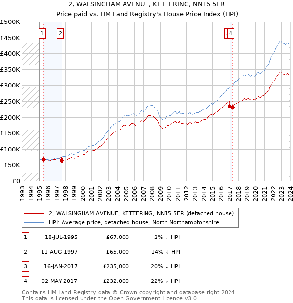 2, WALSINGHAM AVENUE, KETTERING, NN15 5ER: Price paid vs HM Land Registry's House Price Index
