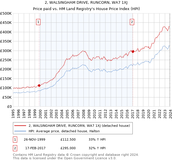 2, WALSINGHAM DRIVE, RUNCORN, WA7 1XJ: Price paid vs HM Land Registry's House Price Index