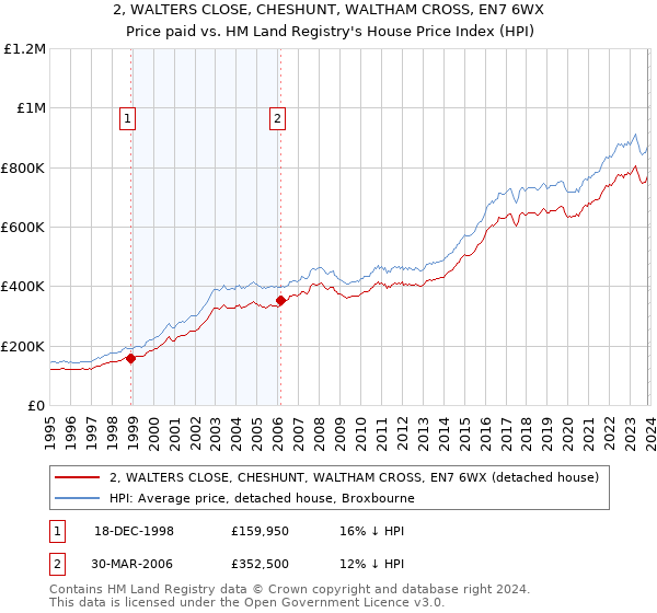 2, WALTERS CLOSE, CHESHUNT, WALTHAM CROSS, EN7 6WX: Price paid vs HM Land Registry's House Price Index