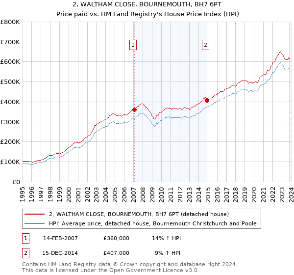 2, WALTHAM CLOSE, BOURNEMOUTH, BH7 6PT: Price paid vs HM Land Registry's House Price Index