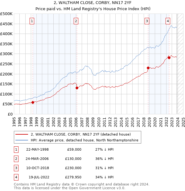 2, WALTHAM CLOSE, CORBY, NN17 2YF: Price paid vs HM Land Registry's House Price Index