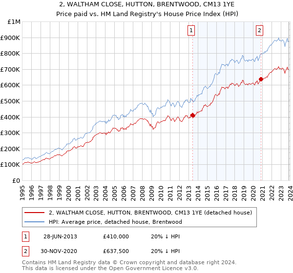 2, WALTHAM CLOSE, HUTTON, BRENTWOOD, CM13 1YE: Price paid vs HM Land Registry's House Price Index