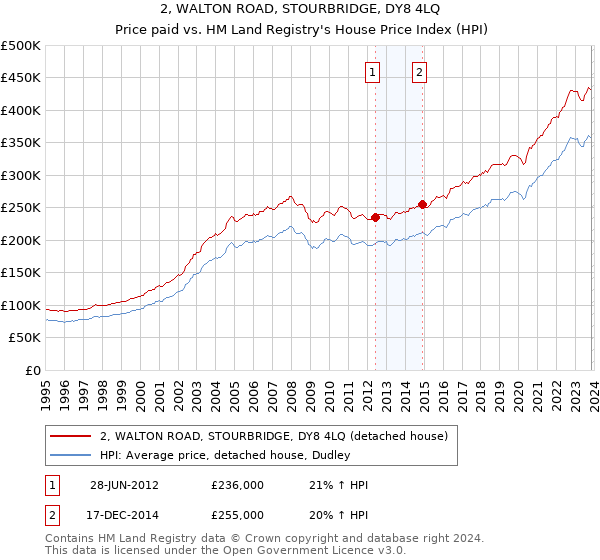 2, WALTON ROAD, STOURBRIDGE, DY8 4LQ: Price paid vs HM Land Registry's House Price Index