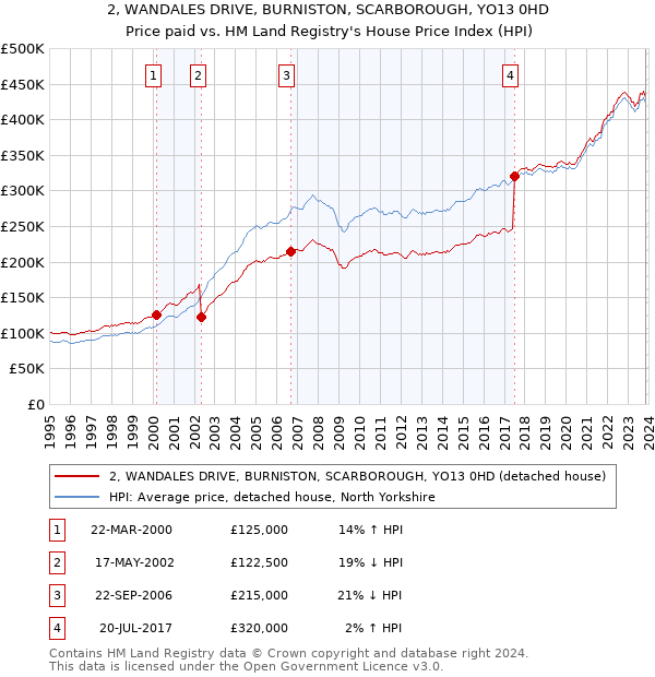 2, WANDALES DRIVE, BURNISTON, SCARBOROUGH, YO13 0HD: Price paid vs HM Land Registry's House Price Index