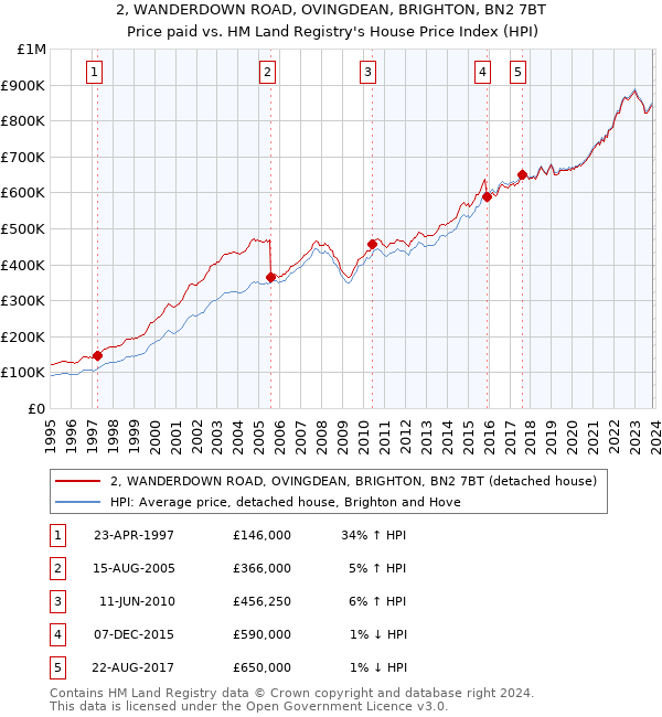 2, WANDERDOWN ROAD, OVINGDEAN, BRIGHTON, BN2 7BT: Price paid vs HM Land Registry's House Price Index