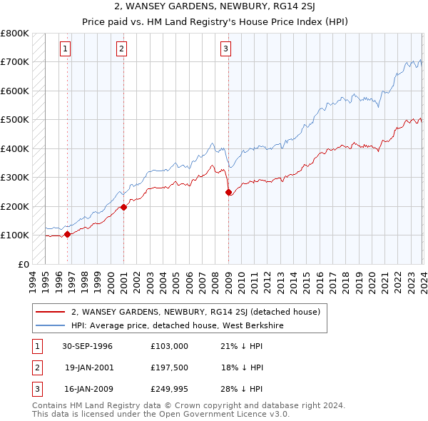 2, WANSEY GARDENS, NEWBURY, RG14 2SJ: Price paid vs HM Land Registry's House Price Index