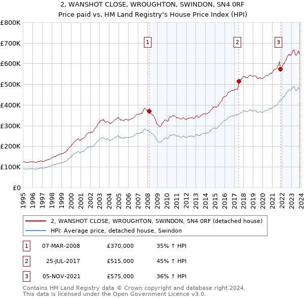 2, WANSHOT CLOSE, WROUGHTON, SWINDON, SN4 0RF: Price paid vs HM Land Registry's House Price Index