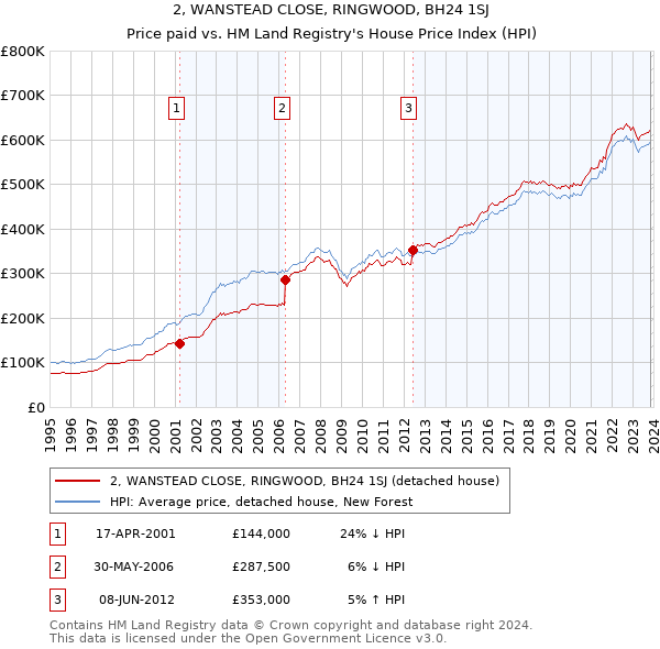 2, WANSTEAD CLOSE, RINGWOOD, BH24 1SJ: Price paid vs HM Land Registry's House Price Index