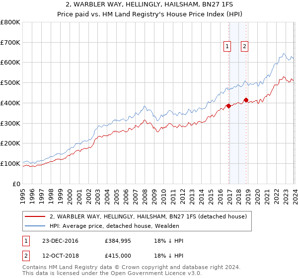 2, WARBLER WAY, HELLINGLY, HAILSHAM, BN27 1FS: Price paid vs HM Land Registry's House Price Index