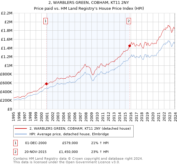 2, WARBLERS GREEN, COBHAM, KT11 2NY: Price paid vs HM Land Registry's House Price Index