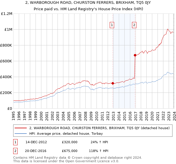 2, WARBOROUGH ROAD, CHURSTON FERRERS, BRIXHAM, TQ5 0JY: Price paid vs HM Land Registry's House Price Index