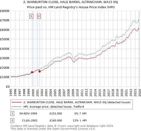 2, WARBURTON CLOSE, HALE BARNS, ALTRINCHAM, WA15 0SJ: Price paid vs HM Land Registry's House Price Index