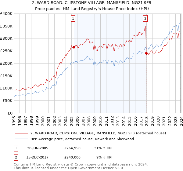 2, WARD ROAD, CLIPSTONE VILLAGE, MANSFIELD, NG21 9FB: Price paid vs HM Land Registry's House Price Index