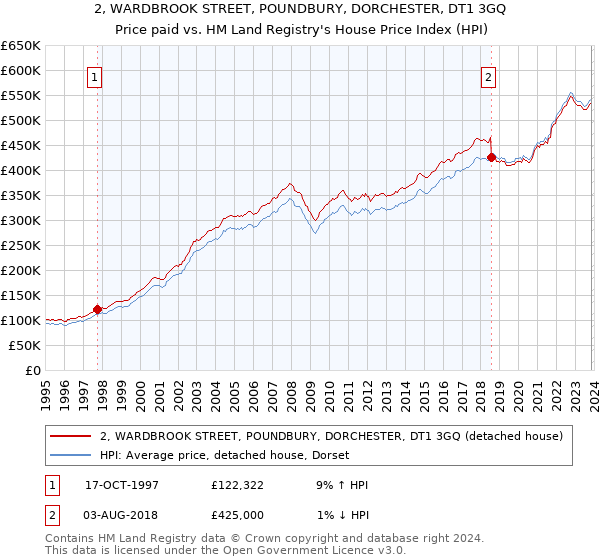 2, WARDBROOK STREET, POUNDBURY, DORCHESTER, DT1 3GQ: Price paid vs HM Land Registry's House Price Index