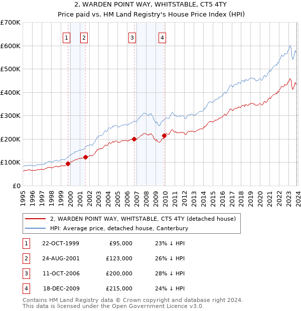 2, WARDEN POINT WAY, WHITSTABLE, CT5 4TY: Price paid vs HM Land Registry's House Price Index