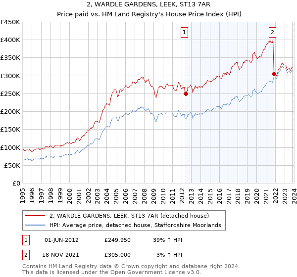 2, WARDLE GARDENS, LEEK, ST13 7AR: Price paid vs HM Land Registry's House Price Index