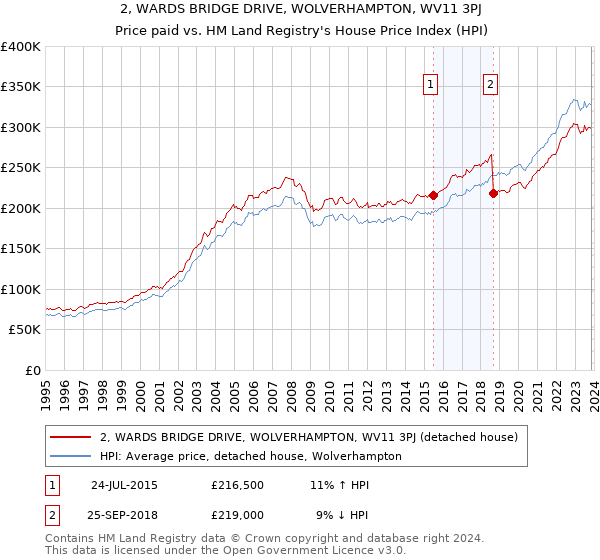 2, WARDS BRIDGE DRIVE, WOLVERHAMPTON, WV11 3PJ: Price paid vs HM Land Registry's House Price Index