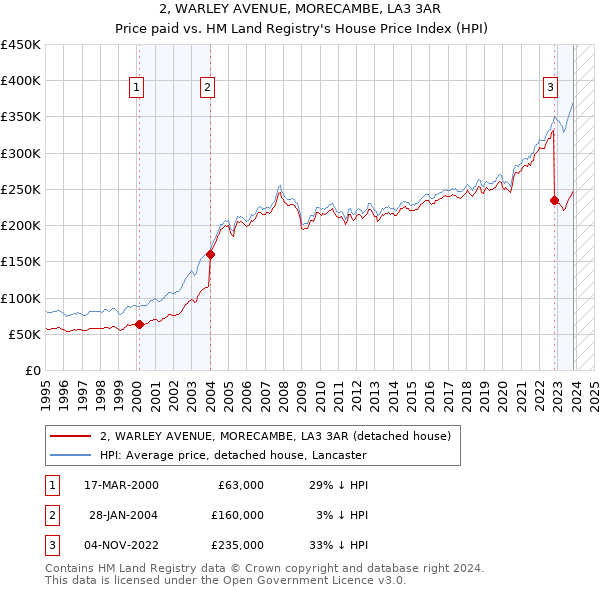 2, WARLEY AVENUE, MORECAMBE, LA3 3AR: Price paid vs HM Land Registry's House Price Index