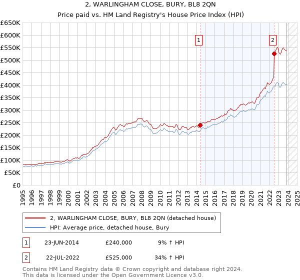 2, WARLINGHAM CLOSE, BURY, BL8 2QN: Price paid vs HM Land Registry's House Price Index