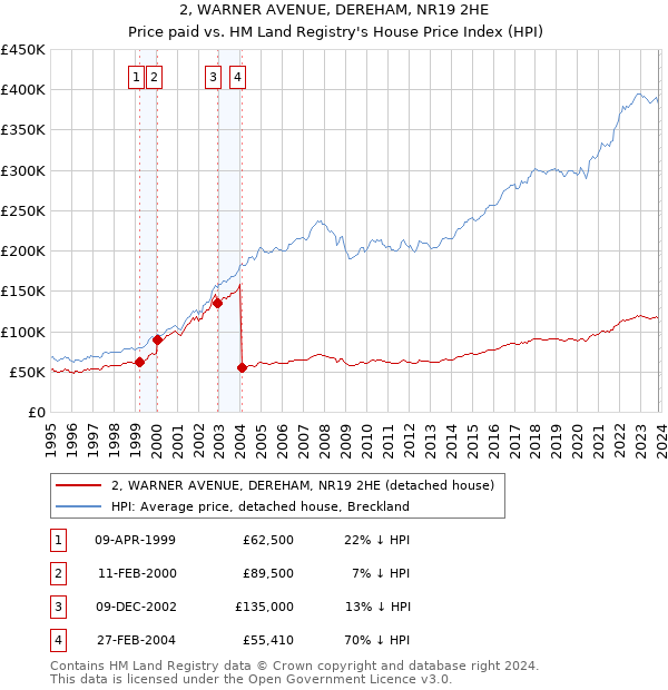 2, WARNER AVENUE, DEREHAM, NR19 2HE: Price paid vs HM Land Registry's House Price Index
